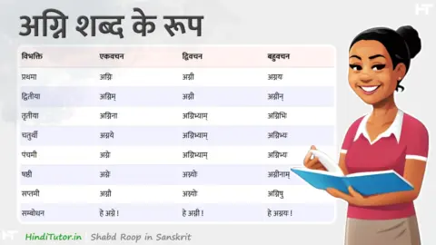 Agni, Aag Shabd Roop in Sanskrit