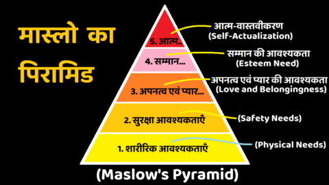 Maslow Ka Pyramid